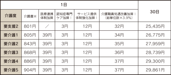 グループホーム宇賀の里 楽舎 介護報酬の1割自己負担金